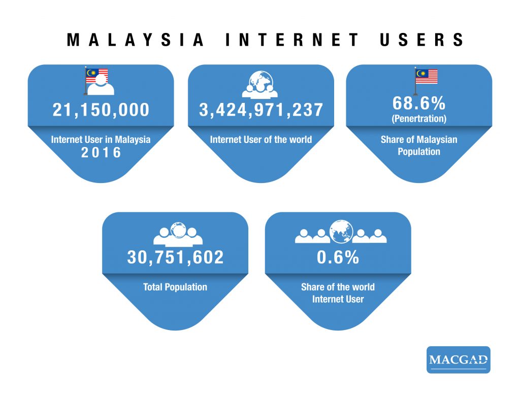 Malaysia Internet Facts