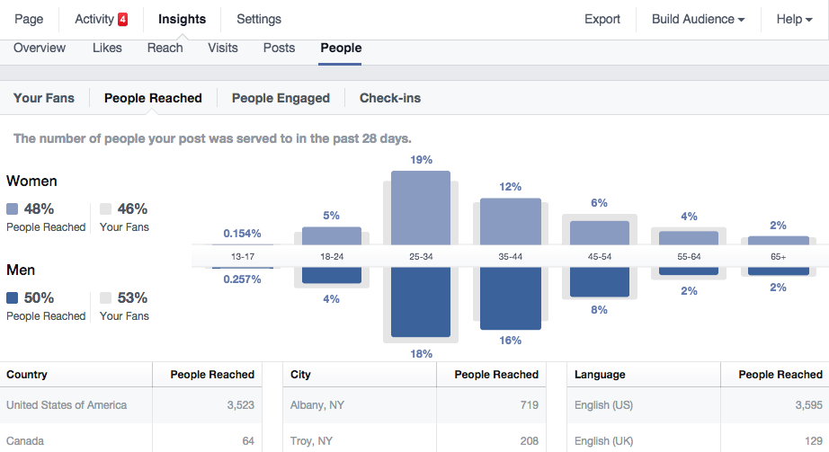 Facebook Insight: People